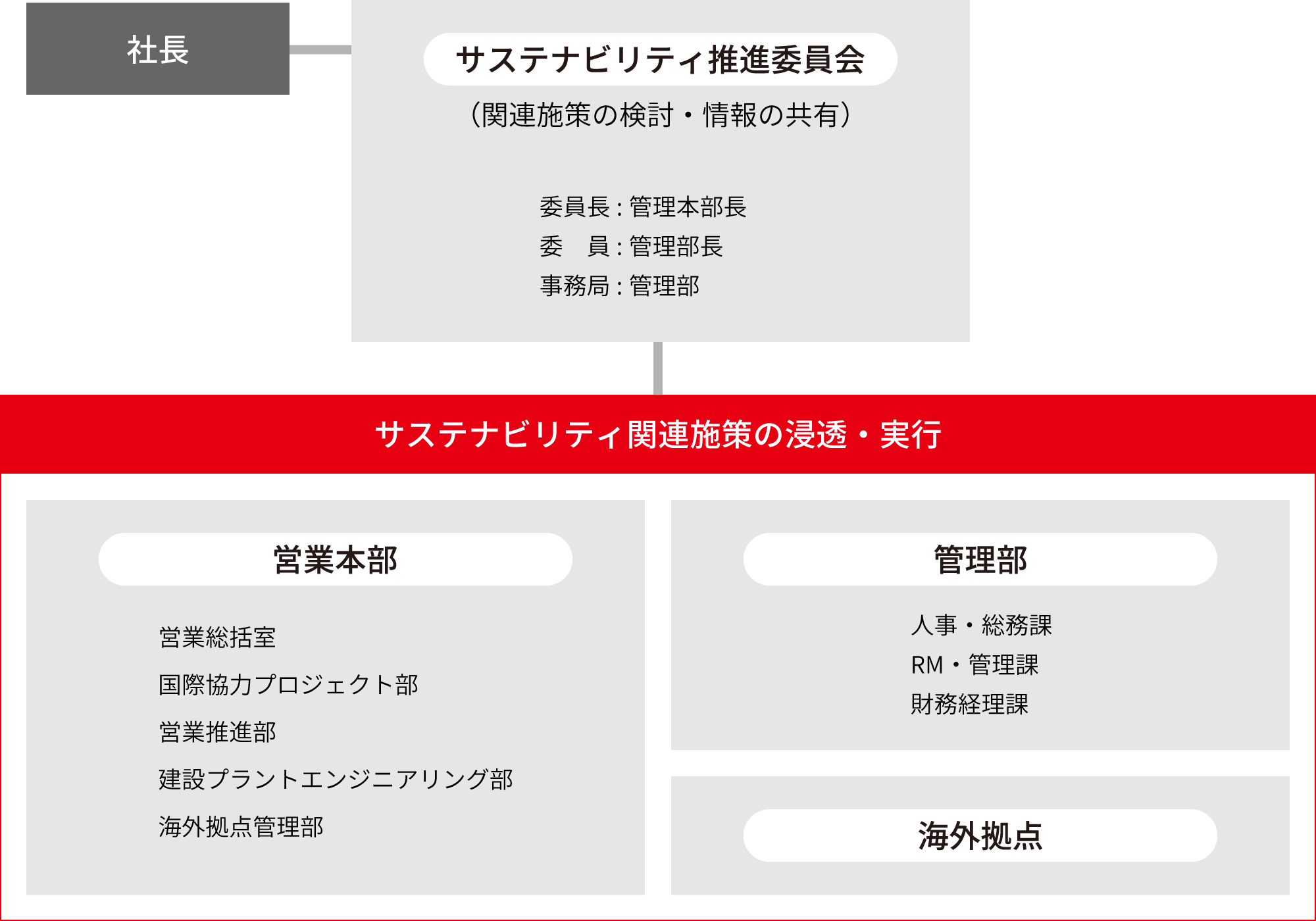 推進体制の図 社長 サステナビリティ推進委員会（関連施策の検討・情報の共有）委員長:管理本部長 委　員:管理部長 事務局:管理部 サステナビリティ関連施策の浸透・実行 営業本部 営業総括室 国際協力プロジェクト部 営業推進部 建設プラントエンジニアリング部 技術部 海外拠点管理部 管理部 人事・総務課 RM・管理課 財務経理課 海外拠点